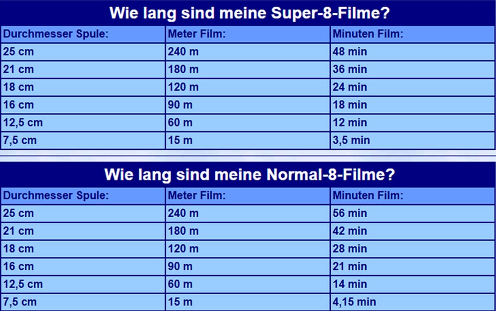 länge von schmalfilmen